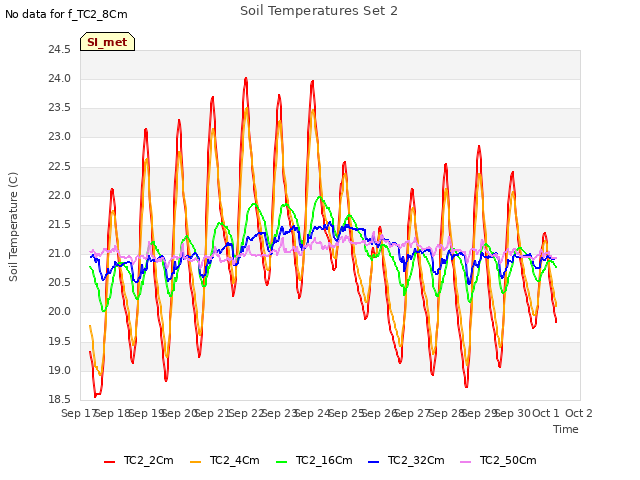 plot of Soil Temperatures Set 2