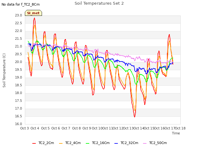 plot of Soil Temperatures Set 2