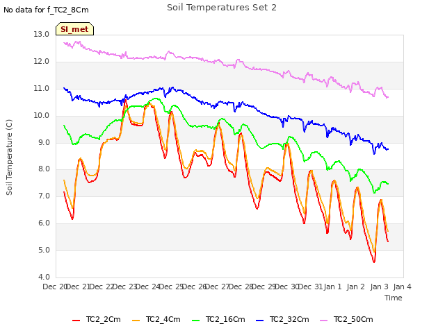 plot of Soil Temperatures Set 2