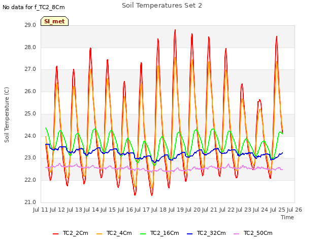 plot of Soil Temperatures Set 2