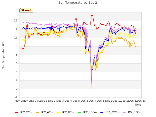 plot of Soil Temperatures Set 2