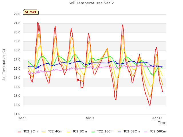 Explore the graph:Soil Temperatures Set 2 in a new window