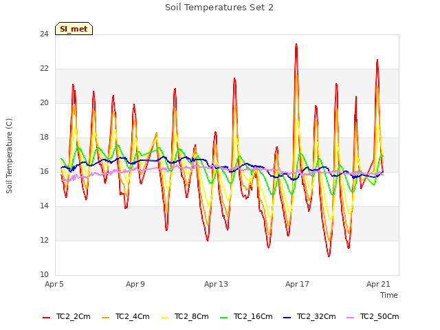 Explore the graph:Soil Temperatures Set 2 in a new window