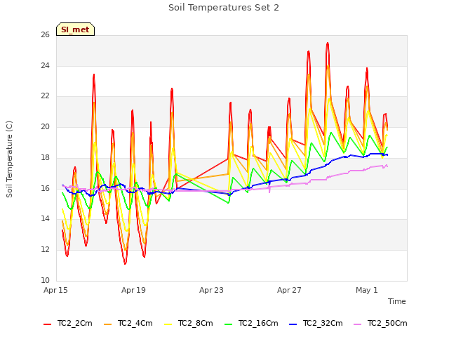 Explore the graph:Soil Temperatures Set 2 in a new window