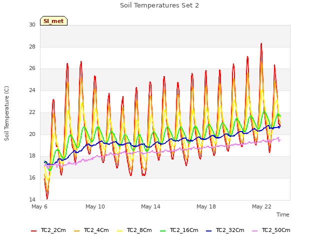 Explore the graph:Soil Temperatures Set 2 in a new window