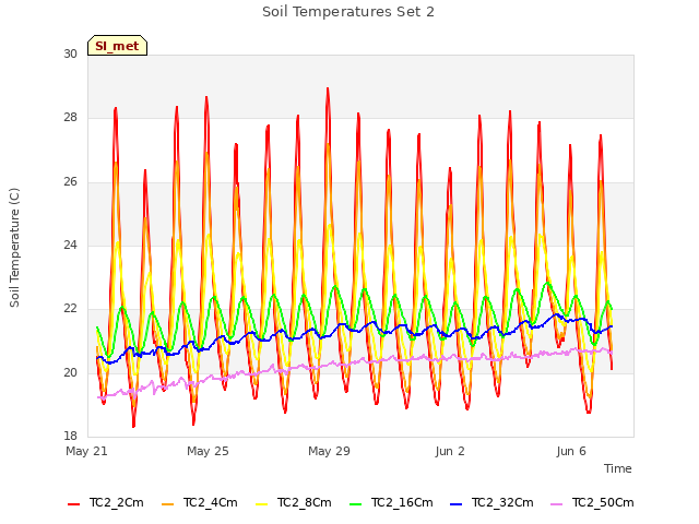 Explore the graph:Soil Temperatures Set 2 in a new window