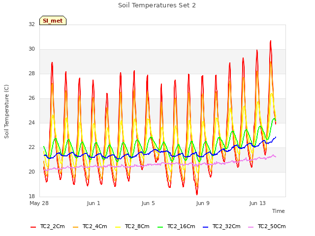 Explore the graph:Soil Temperatures Set 2 in a new window