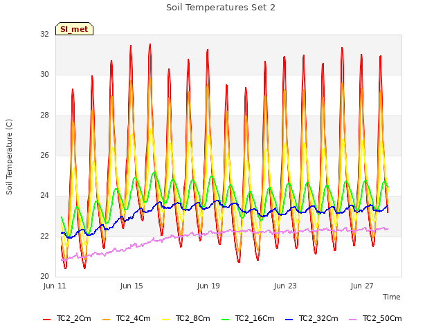 Explore the graph:Soil Temperatures Set 2 in a new window