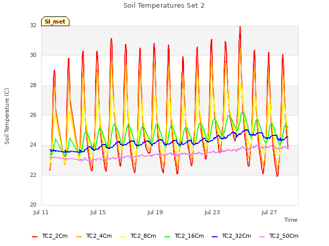 Explore the graph:Soil Temperatures Set 2 in a new window