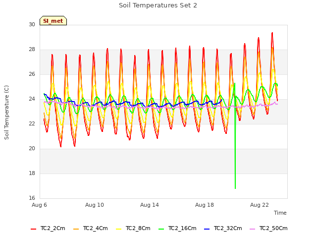 Explore the graph:Soil Temperatures Set 2 in a new window