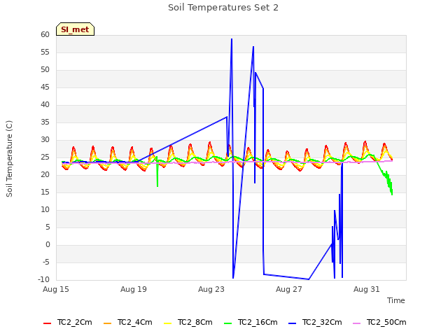 Explore the graph:Soil Temperatures Set 2 in a new window