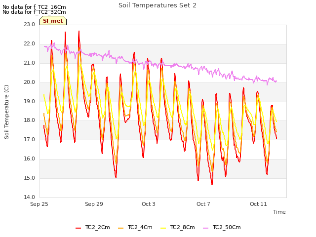 Explore the graph:Soil Temperatures Set 2 in a new window