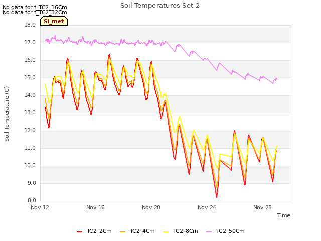 Explore the graph:Soil Temperatures Set 2 in a new window