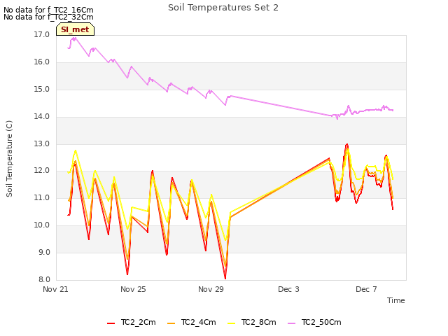 Explore the graph:Soil Temperatures Set 2 in a new window