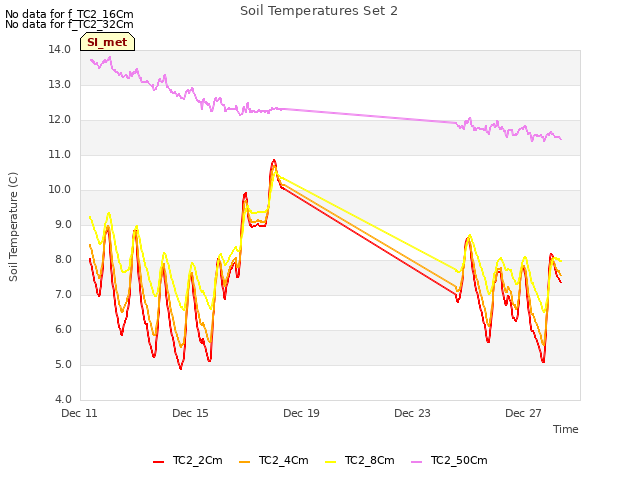 Explore the graph:Soil Temperatures Set 2 in a new window