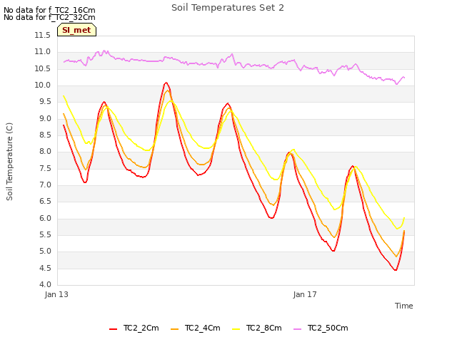 Explore the graph:Soil Temperatures Set 2 in a new window