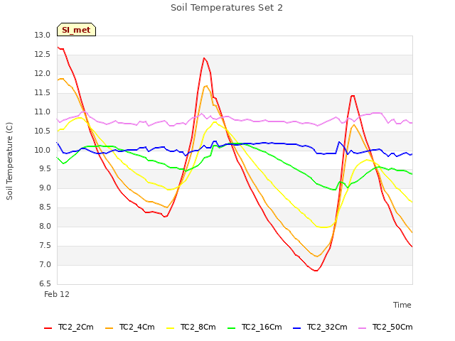 Explore the graph:Soil Temperatures Set 2 in a new window