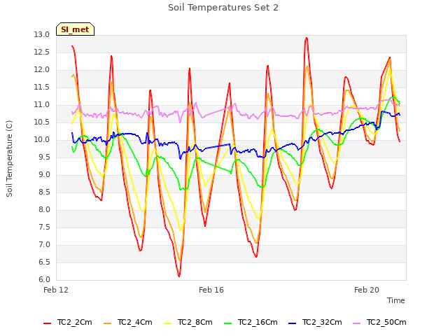 Explore the graph:Soil Temperatures Set 2 in a new window