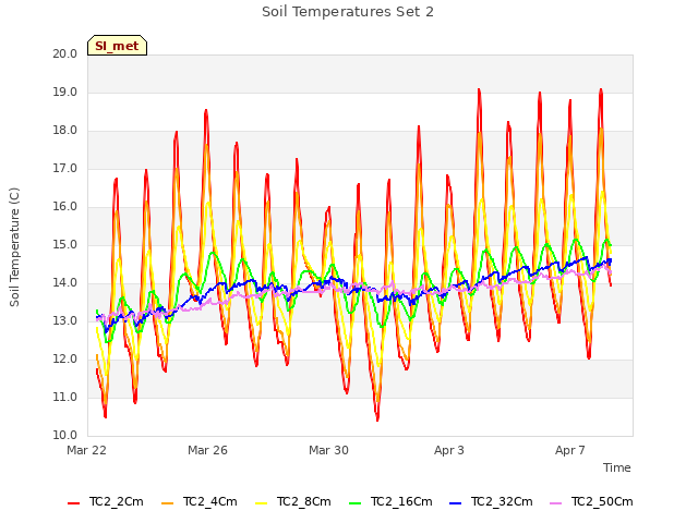 Explore the graph:Soil Temperatures Set 2 in a new window