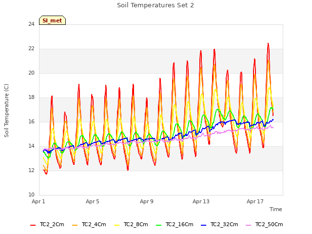 Explore the graph:Soil Temperatures Set 2 in a new window