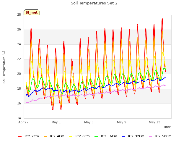 Explore the graph:Soil Temperatures Set 2 in a new window