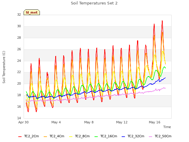 Explore the graph:Soil Temperatures Set 2 in a new window
