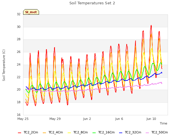 Explore the graph:Soil Temperatures Set 2 in a new window