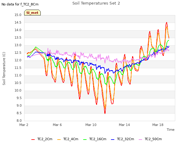 Explore the graph:Soil Temperatures Set 2 in a new window