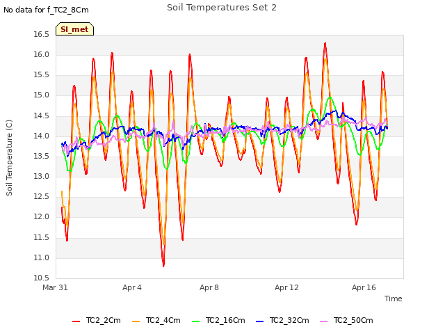 Explore the graph:Soil Temperatures Set 2 in a new window