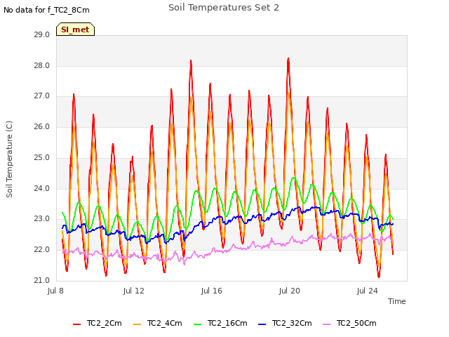 Explore the graph:Soil Temperatures Set 2 in a new window