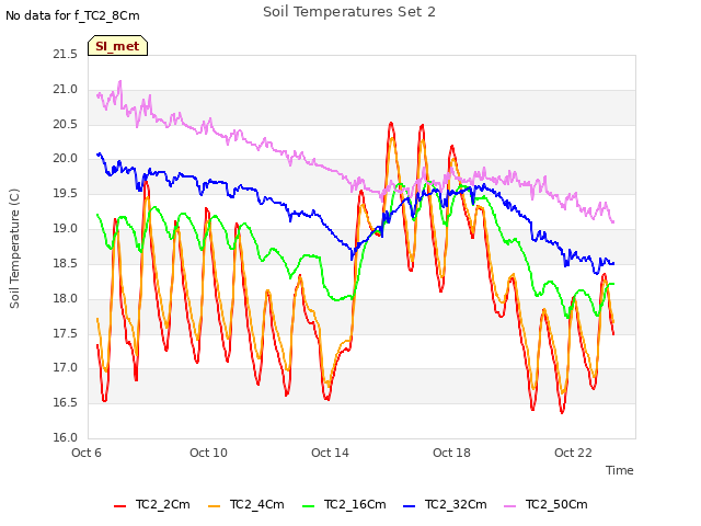 Explore the graph:Soil Temperatures Set 2 in a new window