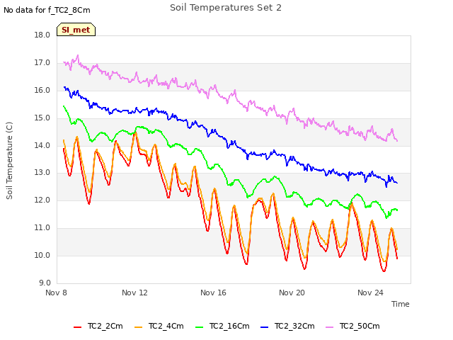Explore the graph:Soil Temperatures Set 2 in a new window