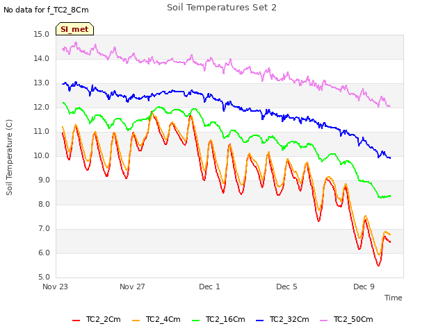 Explore the graph:Soil Temperatures Set 2 in a new window