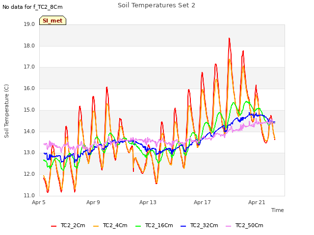 Explore the graph:Soil Temperatures Set 2 in a new window