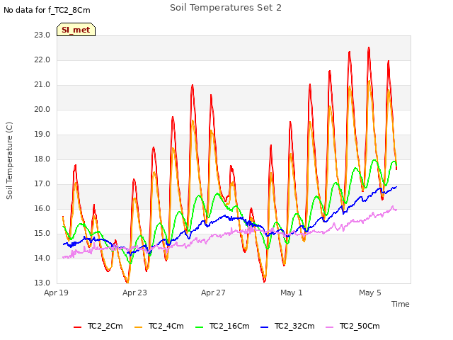 Explore the graph:Soil Temperatures Set 2 in a new window