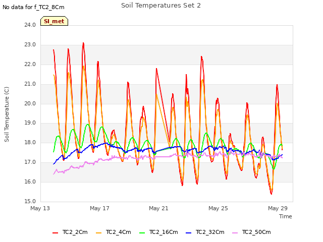 Explore the graph:Soil Temperatures Set 2 in a new window