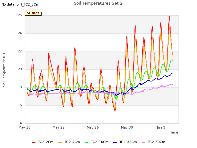 Explore the graph:Soil Temperatures Set 2 in a new window