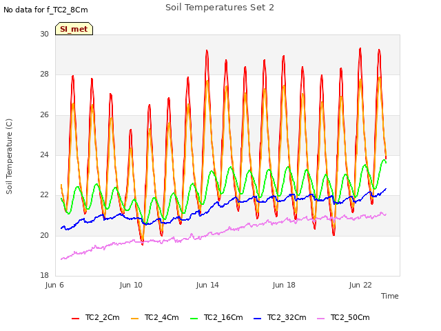 Explore the graph:Soil Temperatures Set 2 in a new window