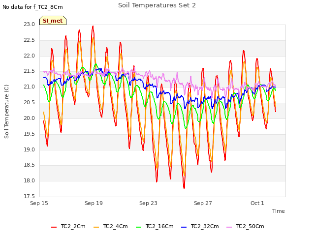 Explore the graph:Soil Temperatures Set 2 in a new window