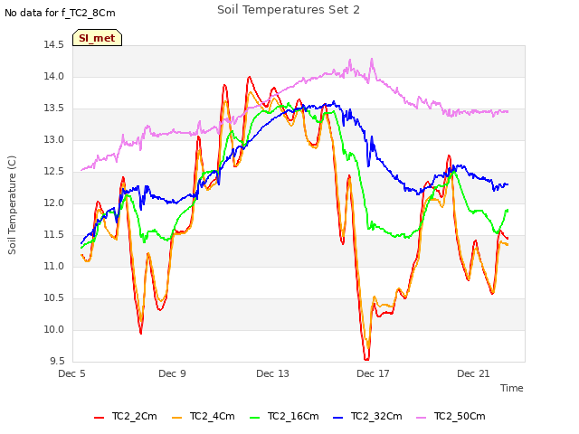 Explore the graph:Soil Temperatures Set 2 in a new window