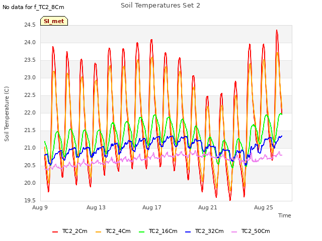 Explore the graph:Soil Temperatures Set 2 in a new window