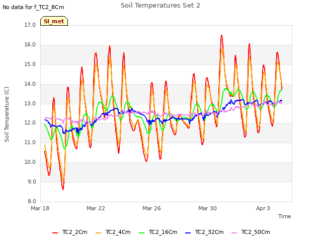 Explore the graph:Soil Temperatures Set 2 in a new window