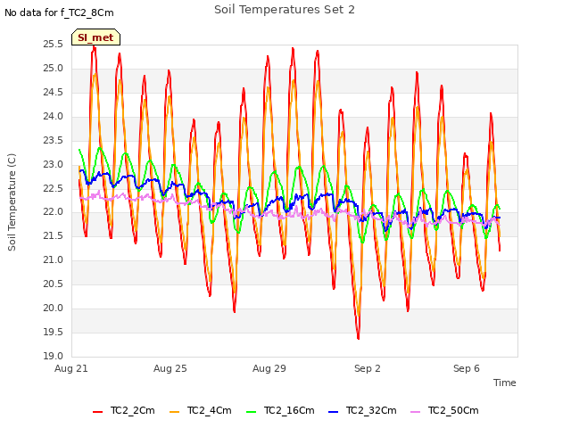 Explore the graph:Soil Temperatures Set 2 in a new window