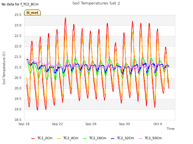 Explore the graph:Soil Temperatures Set 2 in a new window