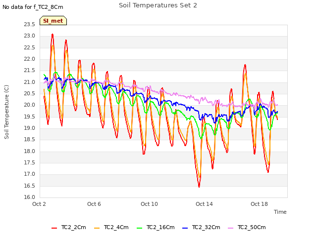 Explore the graph:Soil Temperatures Set 2 in a new window