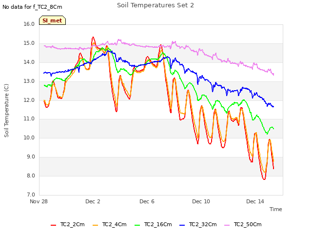 Explore the graph:Soil Temperatures Set 2 in a new window