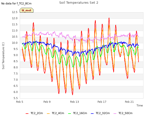 Explore the graph:Soil Temperatures Set 2 in a new window