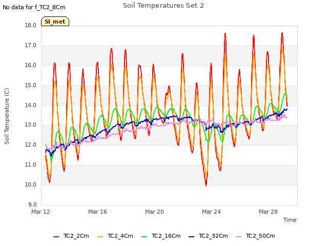 Explore the graph:Soil Temperatures Set 2 in a new window