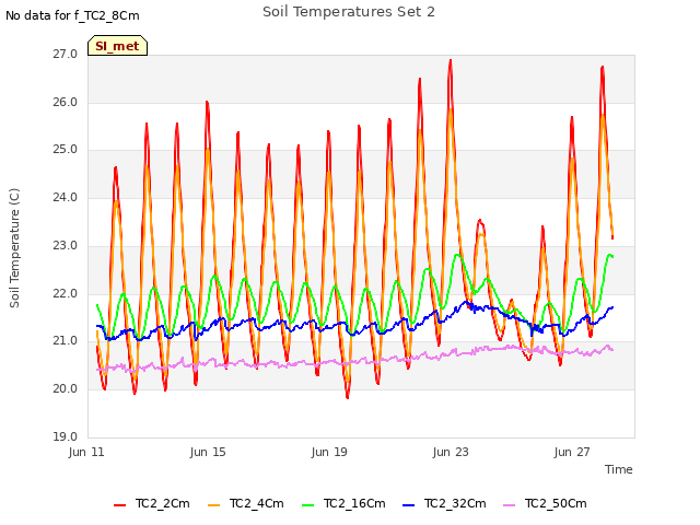 Explore the graph:Soil Temperatures Set 2 in a new window