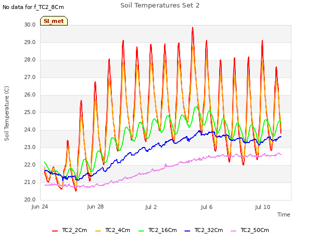 Explore the graph:Soil Temperatures Set 2 in a new window
